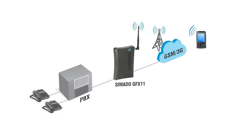 GSM/3G Connectivity to Existing PBX 